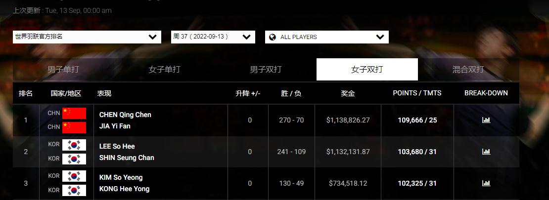 世界羽联最新排名：陈清晨／贾一凡稳居女双第