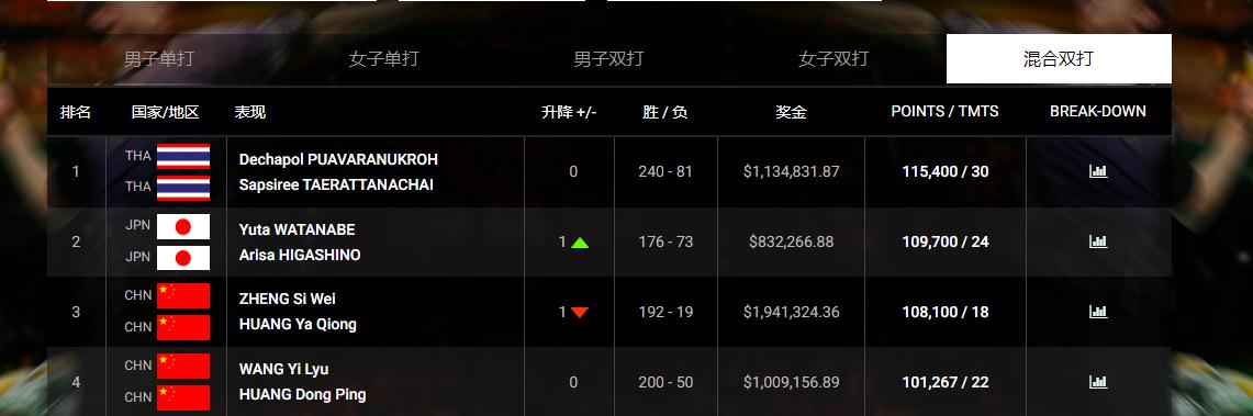 世界羽联最新排名：陈清晨／贾一凡稳居女双第