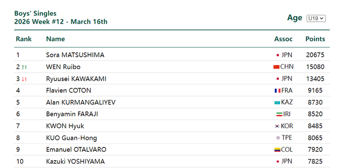 19岁温瑞博首进WTT1000+决赛力克张本智和，陈逸舟