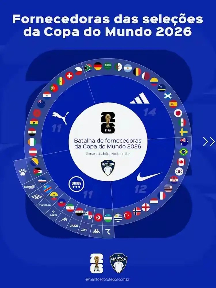 2026世界杯球衣赞助格局揭晓：阿迪达斯领跑耐克